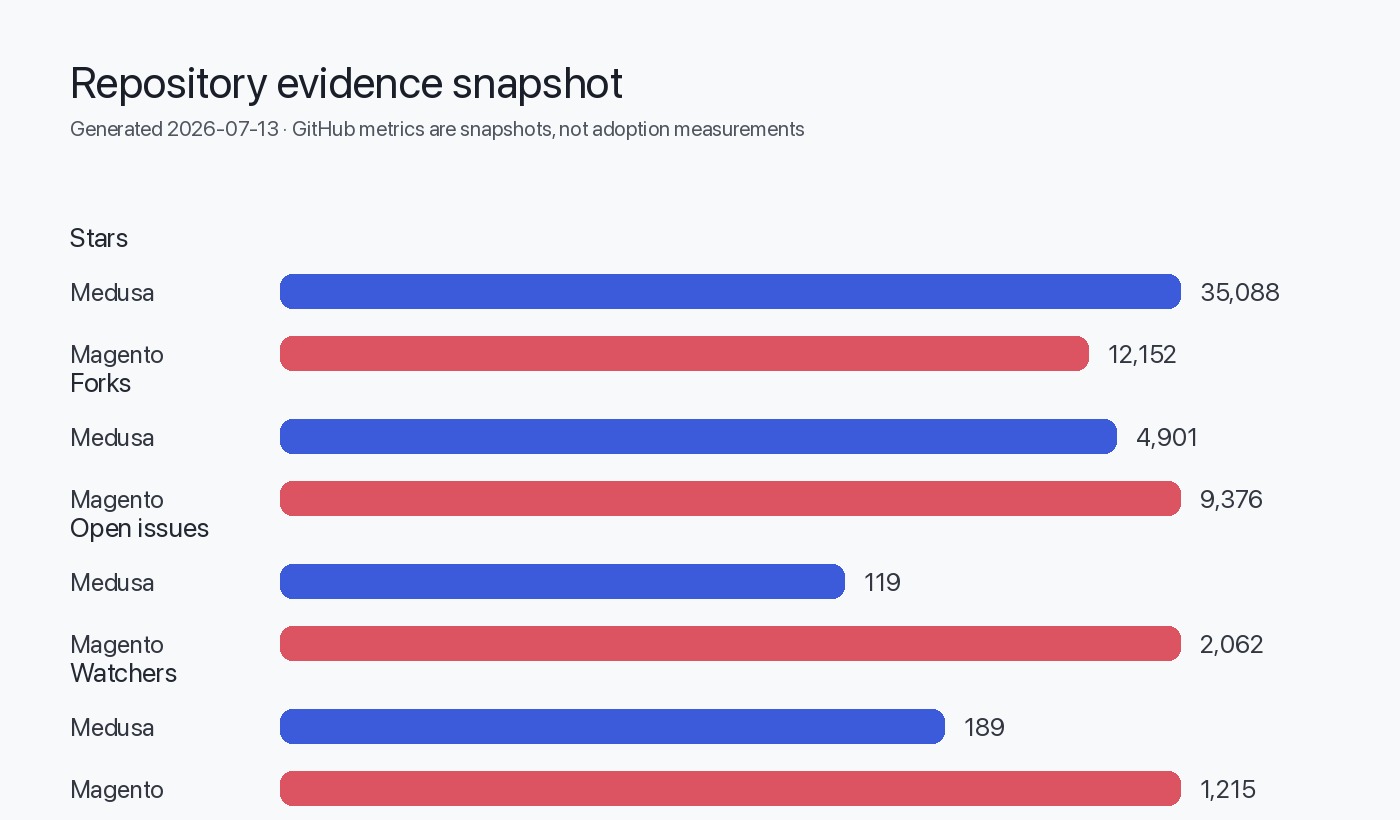 Repository comparison data