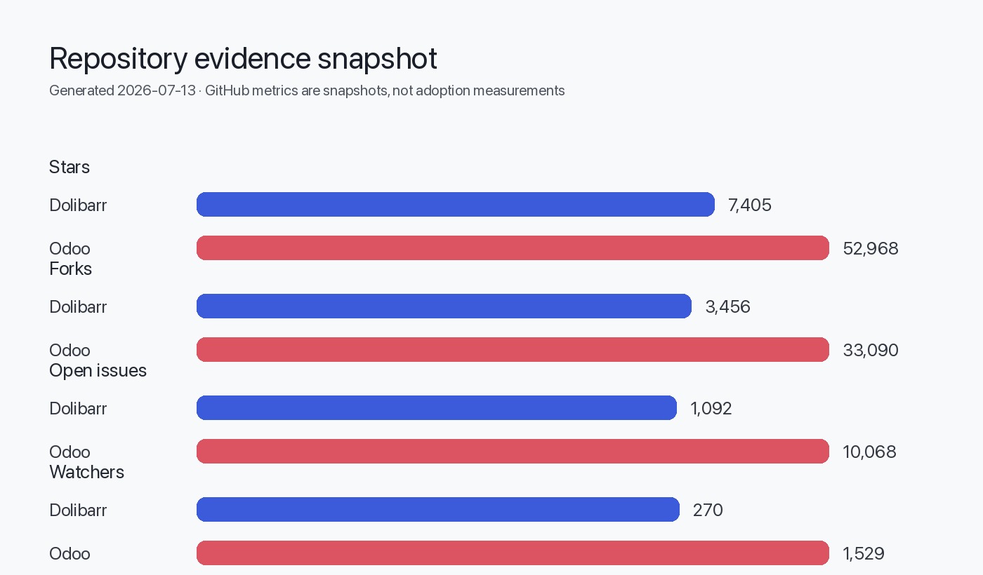 Migration data snapshot