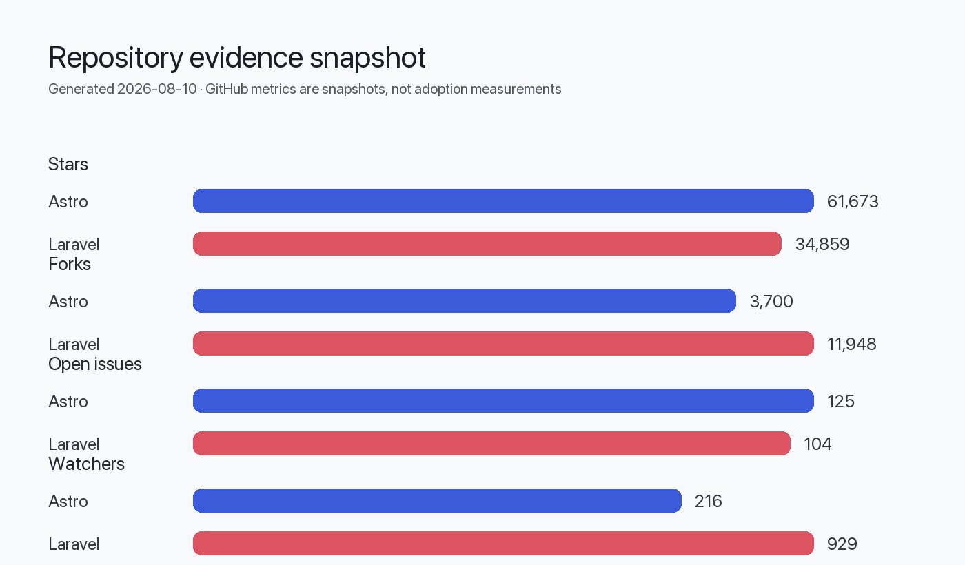 Repository metrics and technology stack comparison