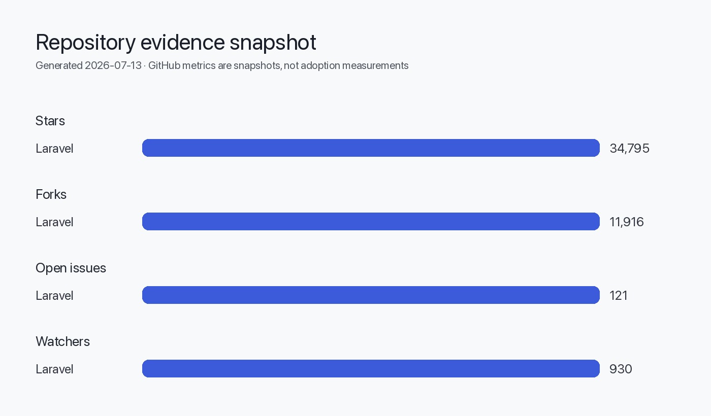 Repository activity snapshot, release and push dates
